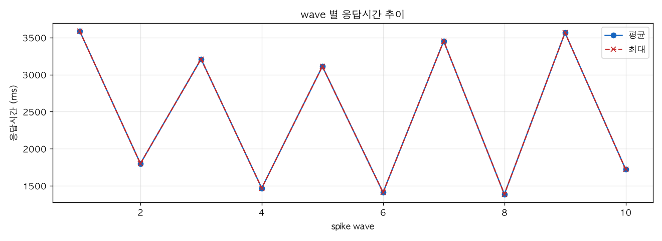 wave 별 응답시간 추이