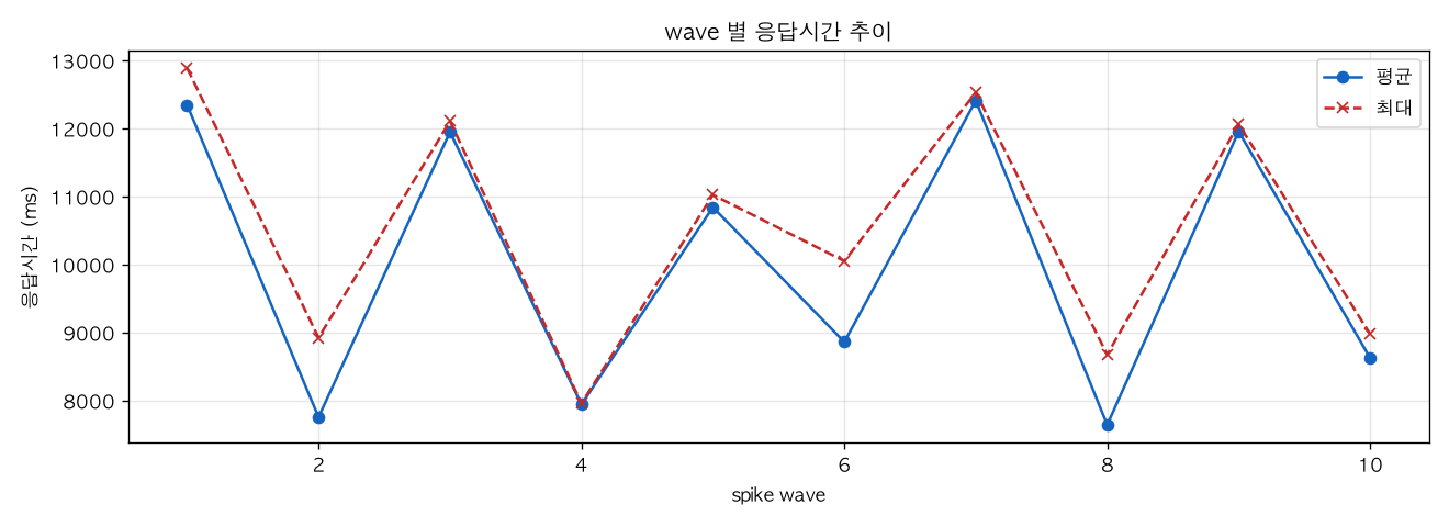wave 별 응답시간 추이