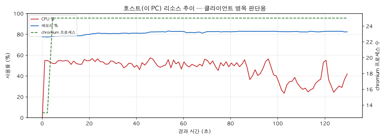 호스트(PC) 리소스 추이