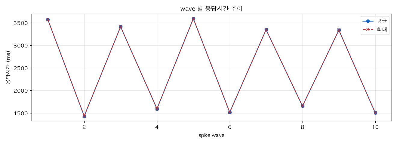 wave 별 응답시간 추이