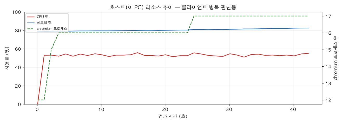 호스트(PC) 리소스 추이