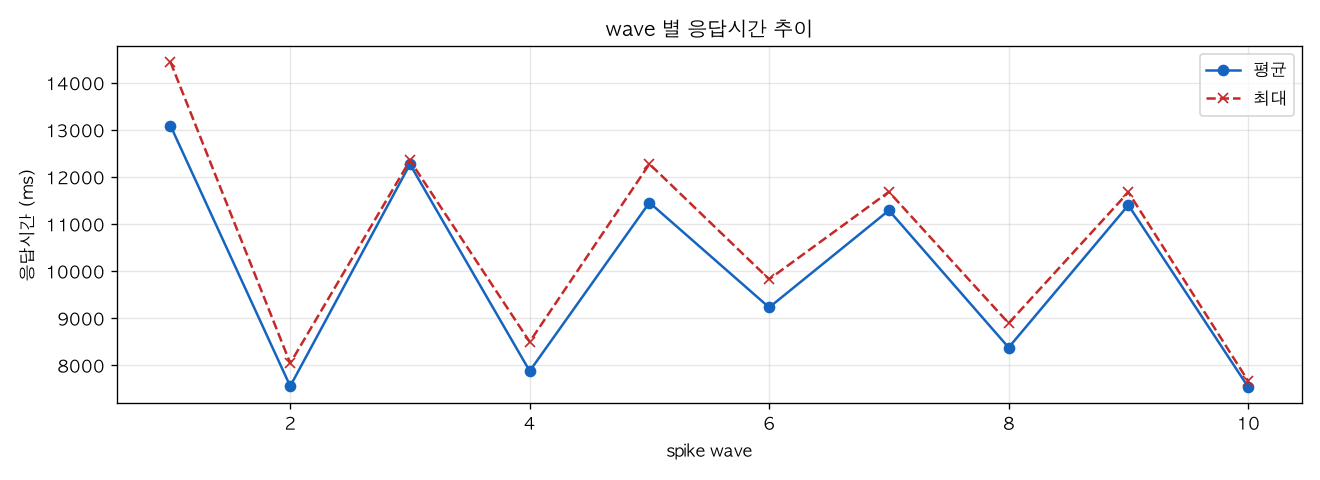 wave 별 응답시간 추이