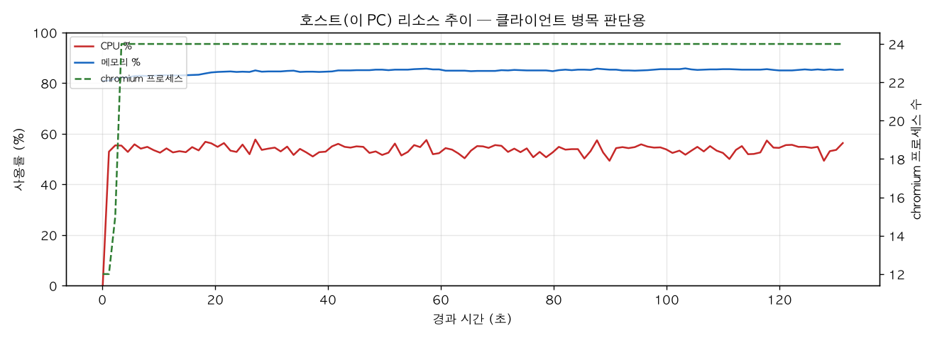 호스트(PC) 리소스 추이