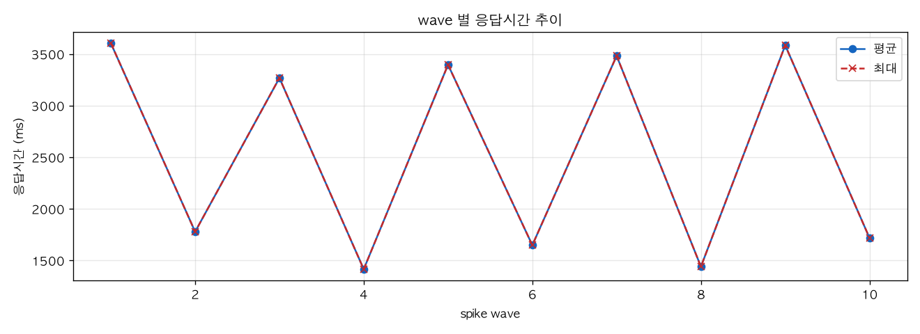 wave 별 응답시간 추이