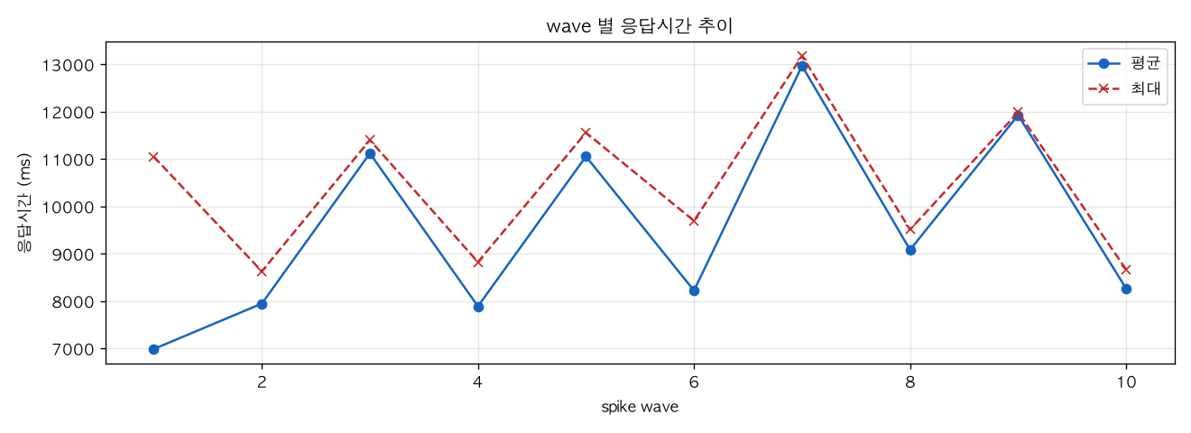 wave 별 응답시간 추이