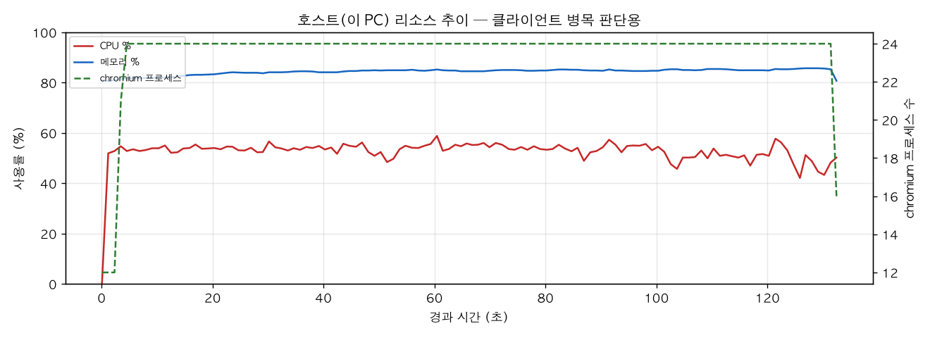 호스트(PC) 리소스 추이