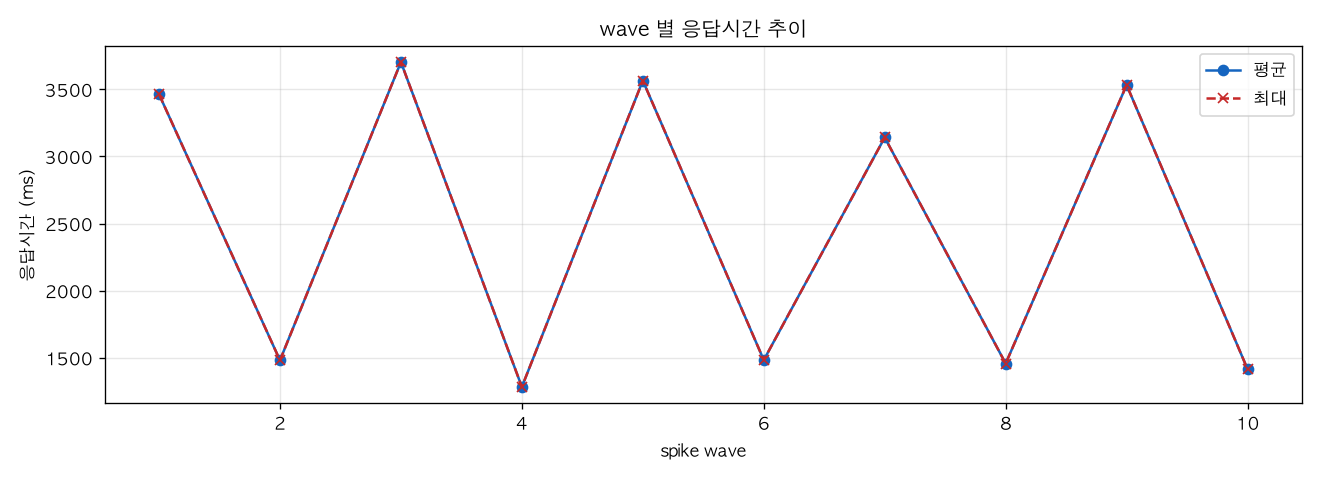 wave 별 응답시간 추이