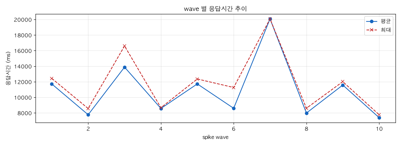 wave 별 응답시간 추이