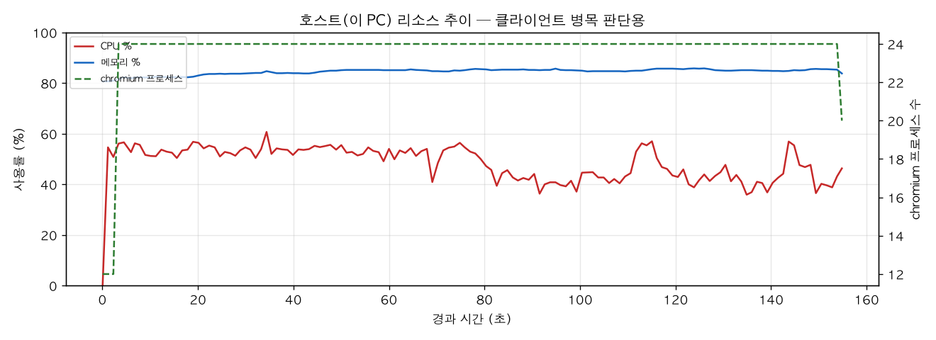 호스트(PC) 리소스 추이