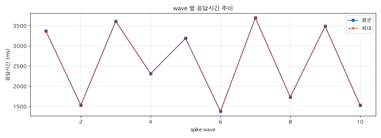wave 별 응답시간 추이