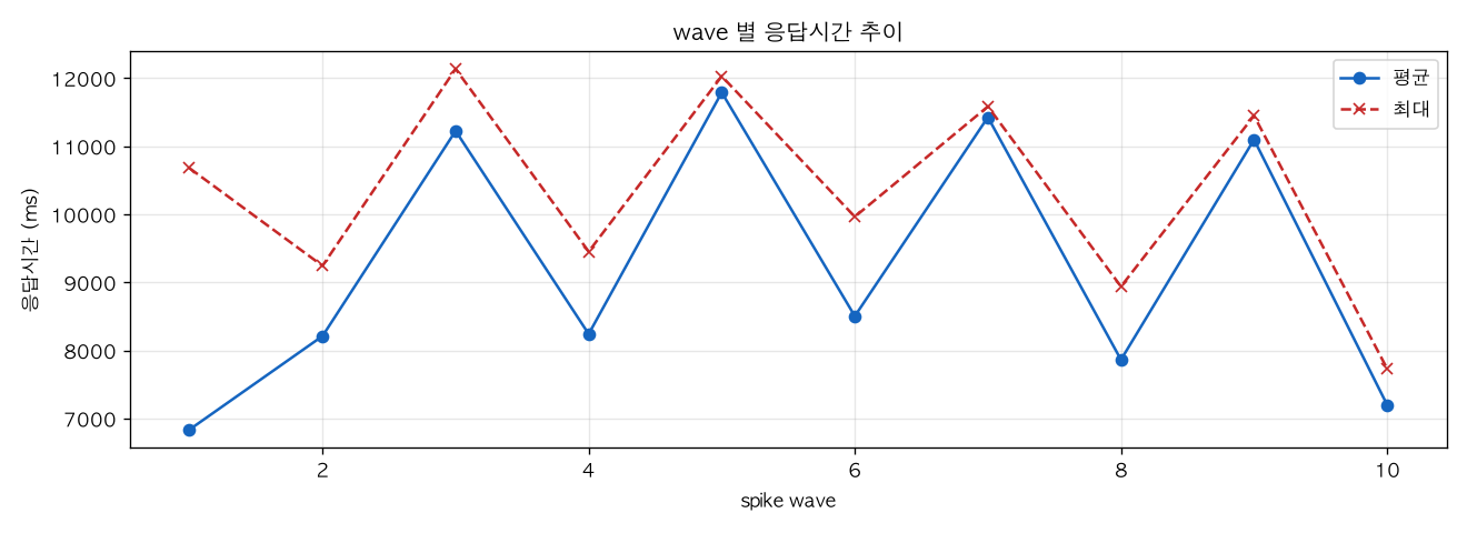 wave 별 응답시간 추이