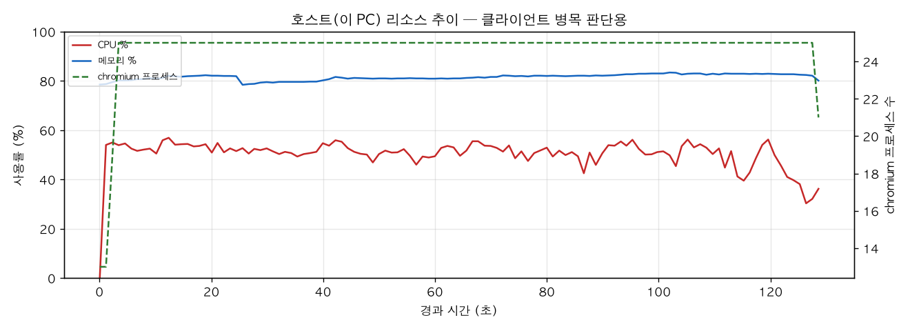 호스트(PC) 리소스 추이