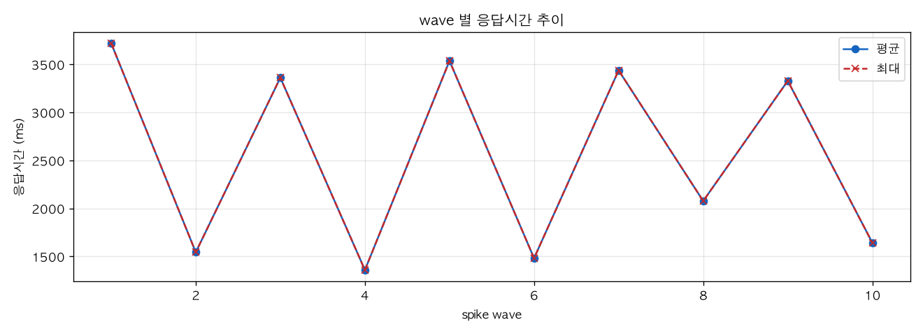 wave 별 응답시간 추이