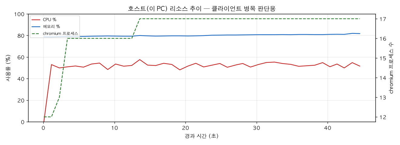 호스트(PC) 리소스 추이