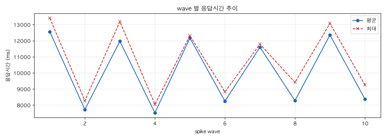 wave 별 응답시간 추이