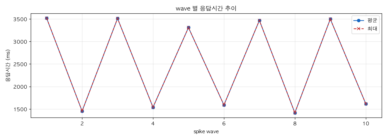 wave 별 응답시간 추이