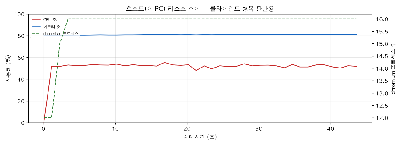 호스트(PC) 리소스 추이