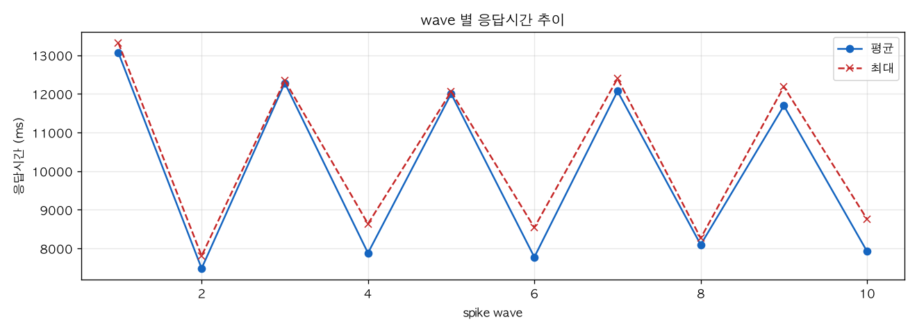 wave 별 응답시간 추이