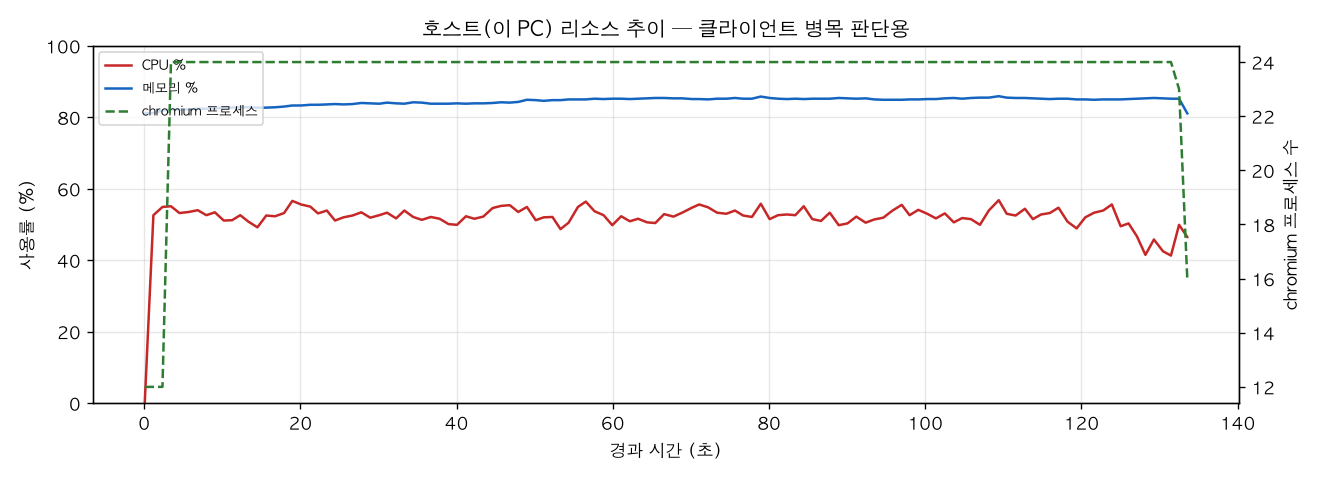 호스트(PC) 리소스 추이