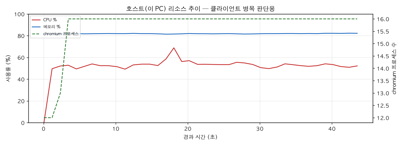 호스트(PC) 리소스 추이