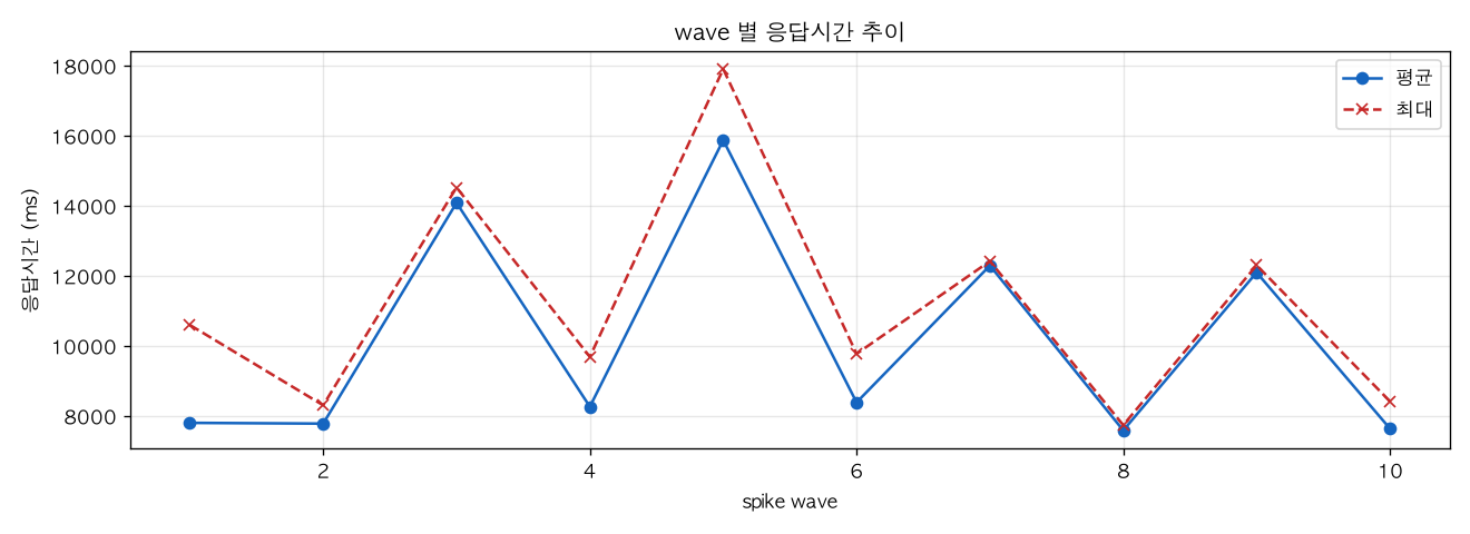 wave 별 응답시간 추이