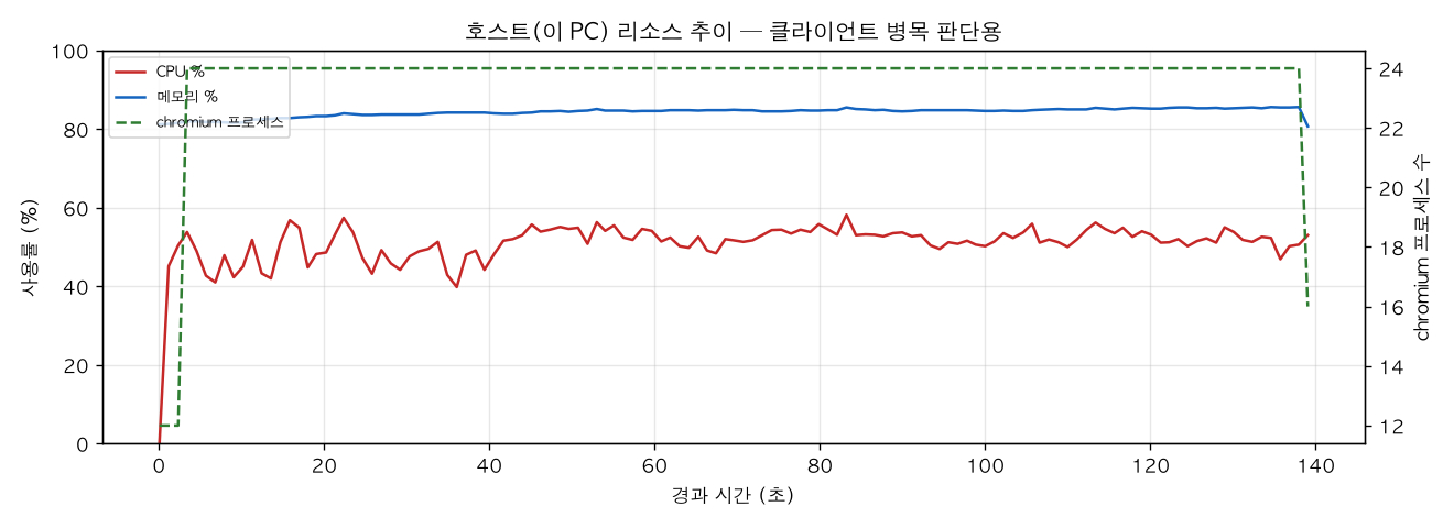 호스트(PC) 리소스 추이