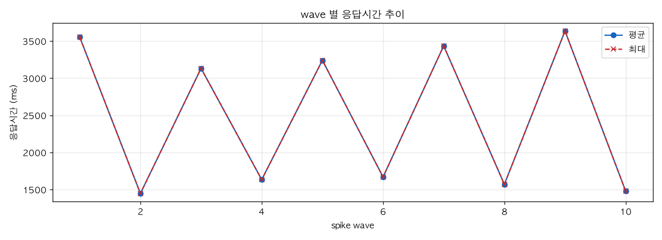 wave 별 응답시간 추이