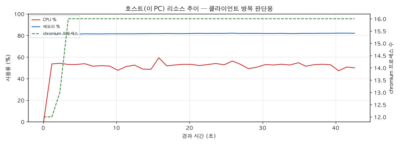 호스트(PC) 리소스 추이