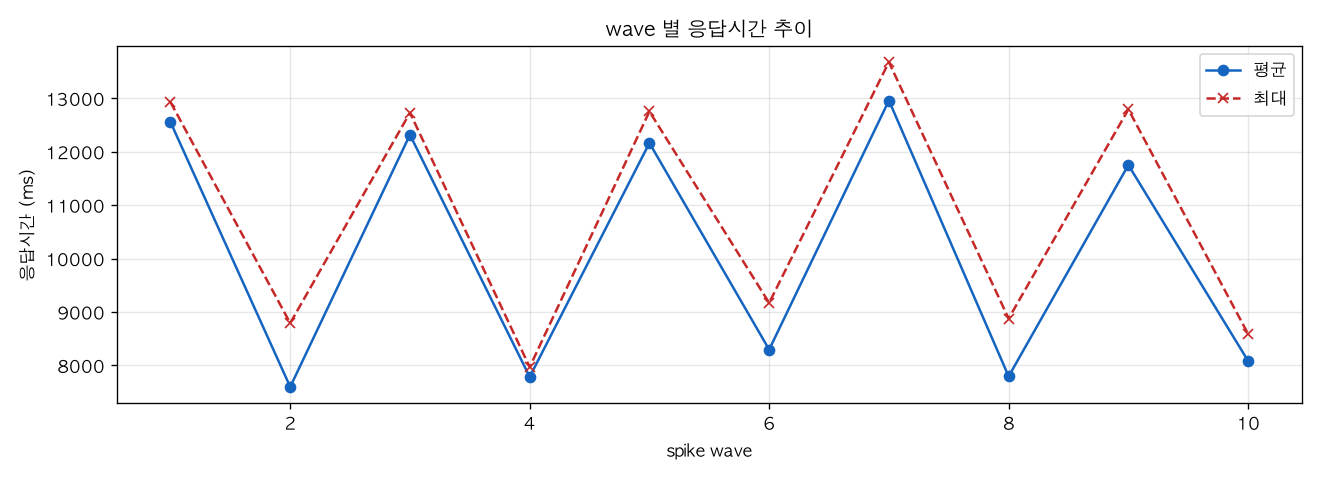 wave 별 응답시간 추이