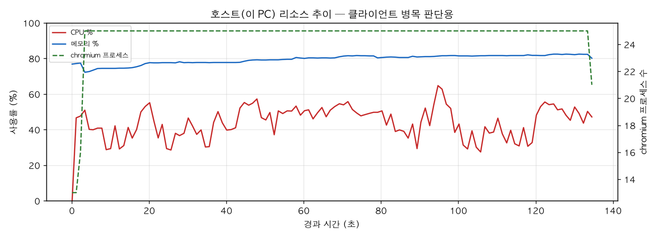 호스트(PC) 리소스 추이