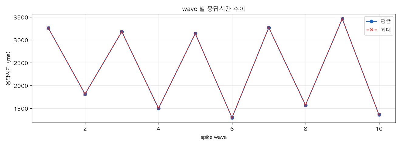 wave 별 응답시간 추이
