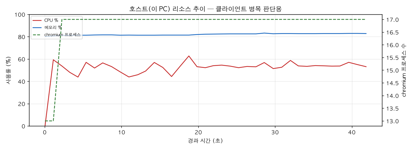 호스트(PC) 리소스 추이