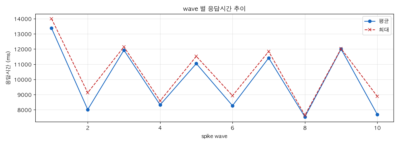wave 별 응답시간 추이