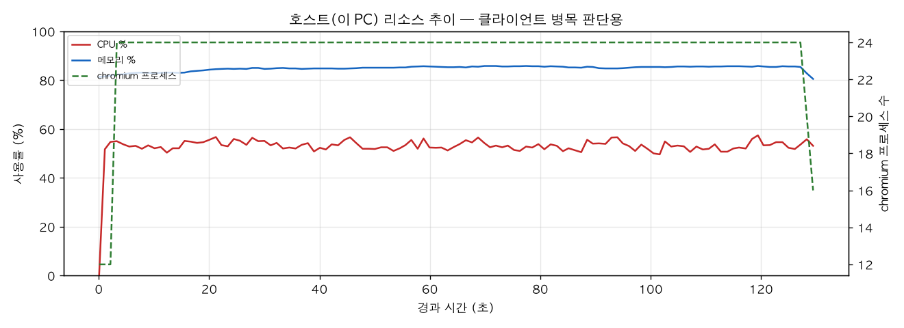 호스트(PC) 리소스 추이