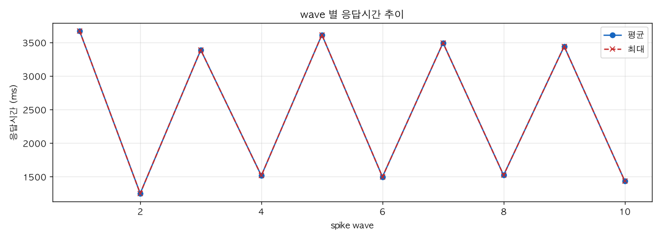wave 별 응답시간 추이