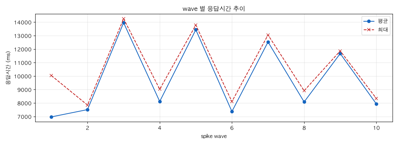 wave 별 응답시간 추이