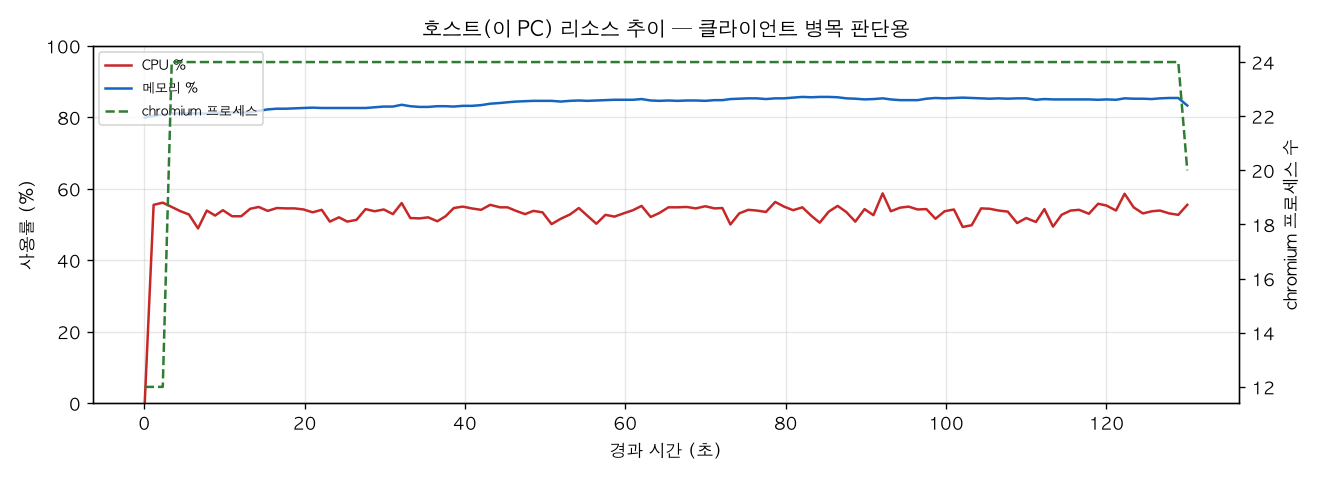 호스트(PC) 리소스 추이
