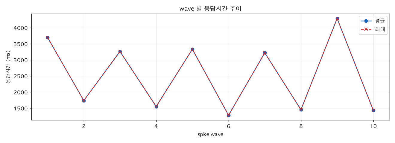 wave 별 응답시간 추이