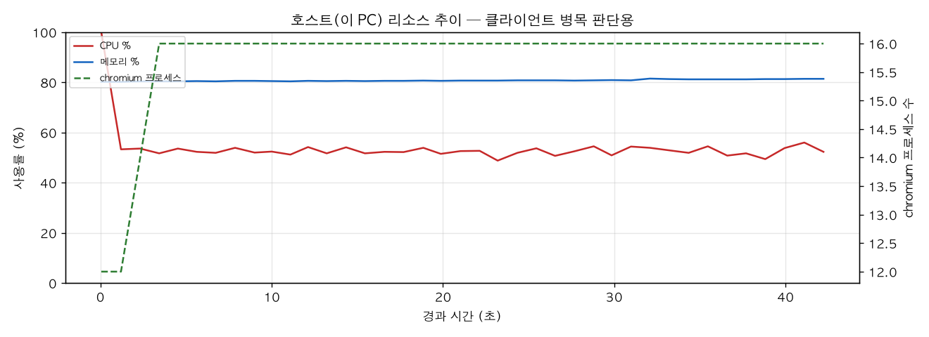 호스트(PC) 리소스 추이