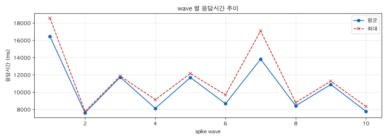 wave 별 응답시간 추이