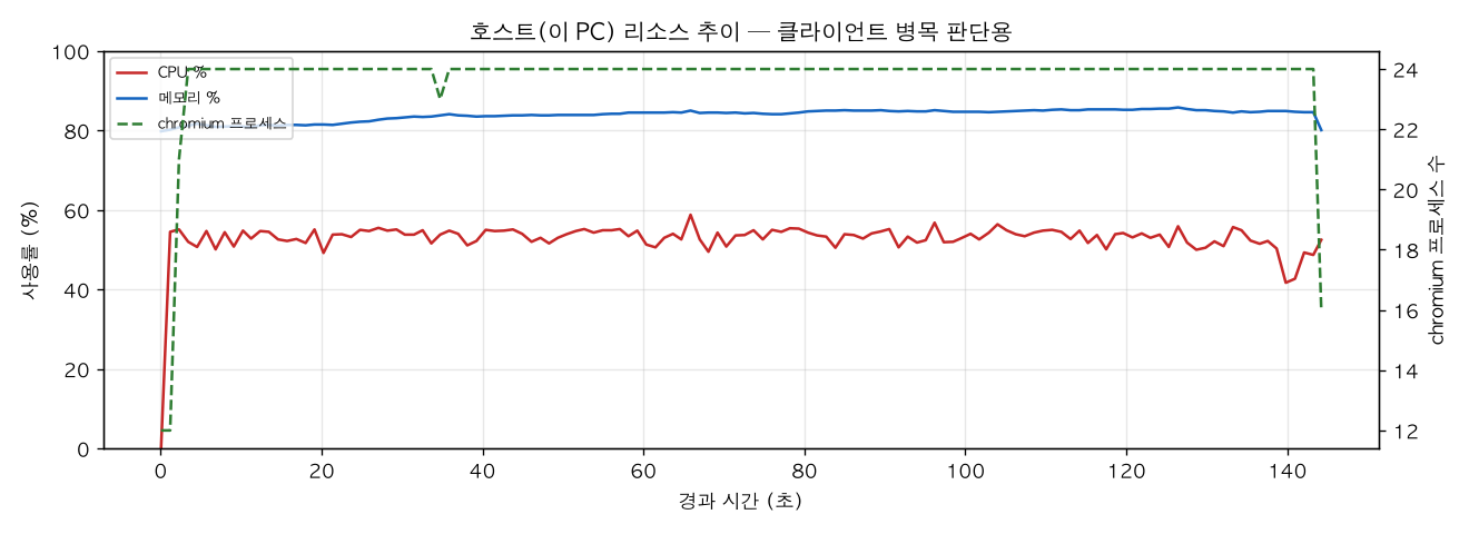 호스트(PC) 리소스 추이