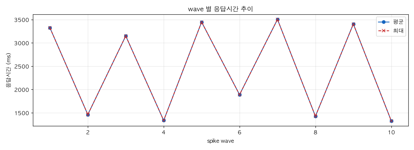 wave 별 응답시간 추이