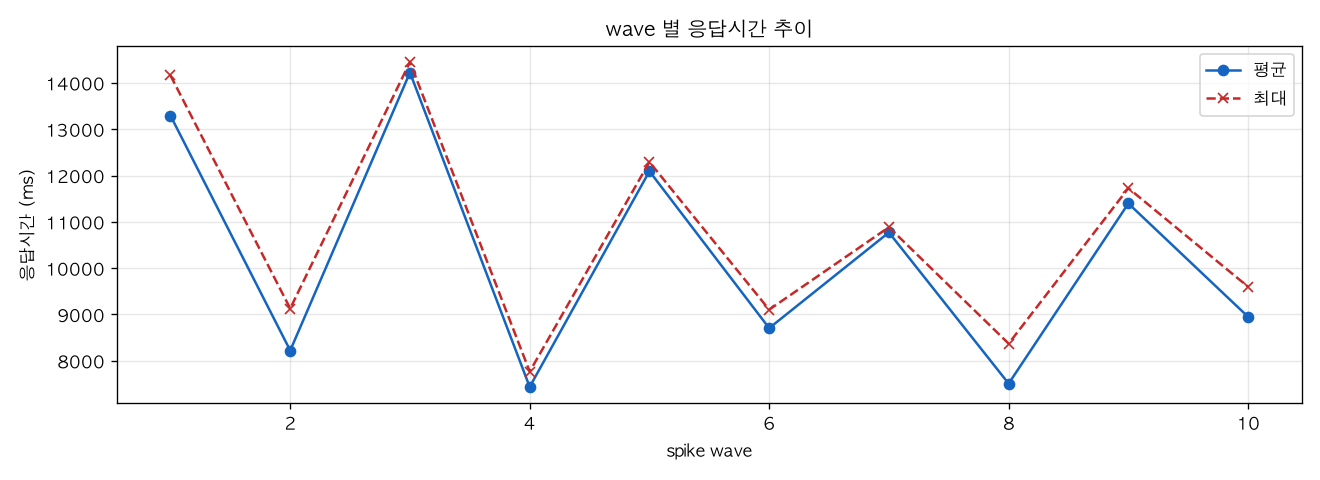 wave 별 응답시간 추이
