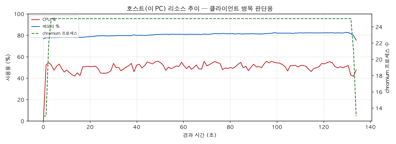 호스트(PC) 리소스 추이