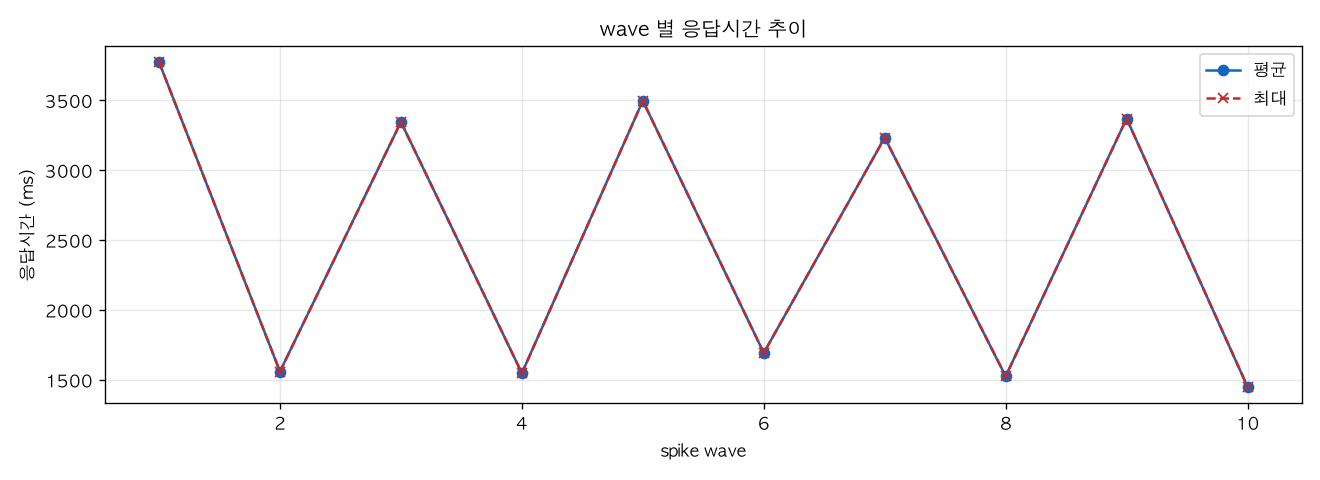 wave 별 응답시간 추이