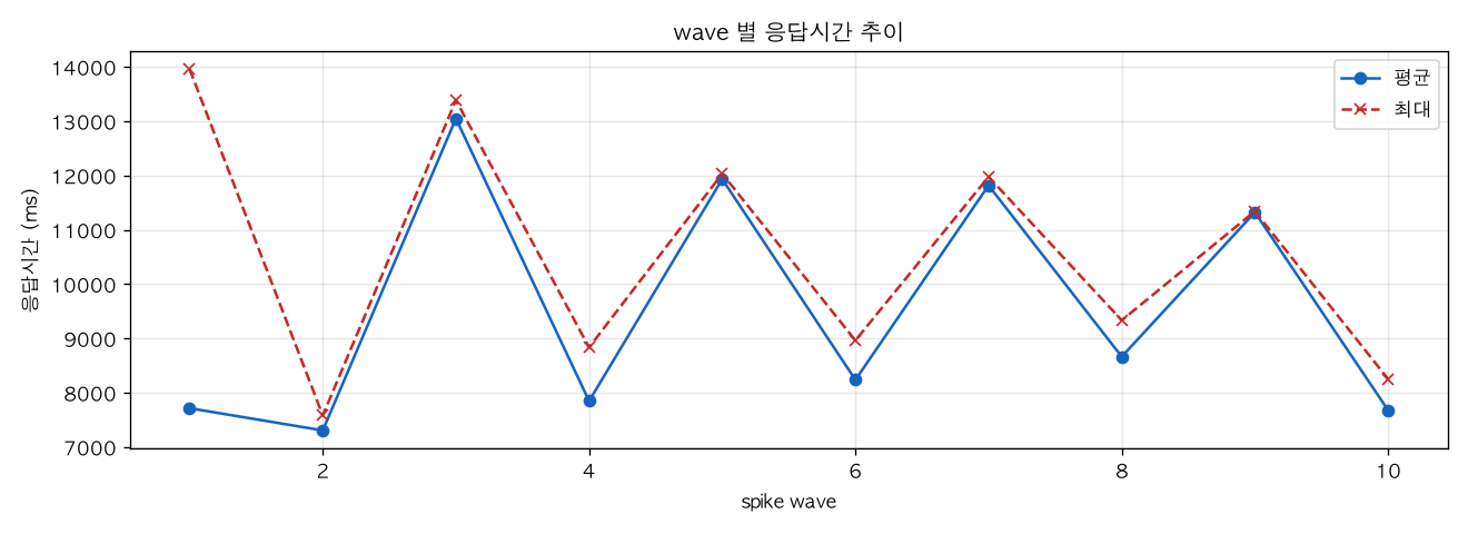 wave 별 응답시간 추이