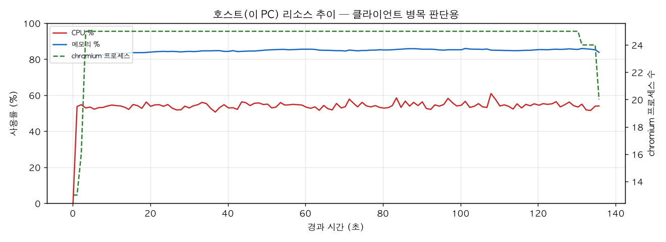 호스트(PC) 리소스 추이