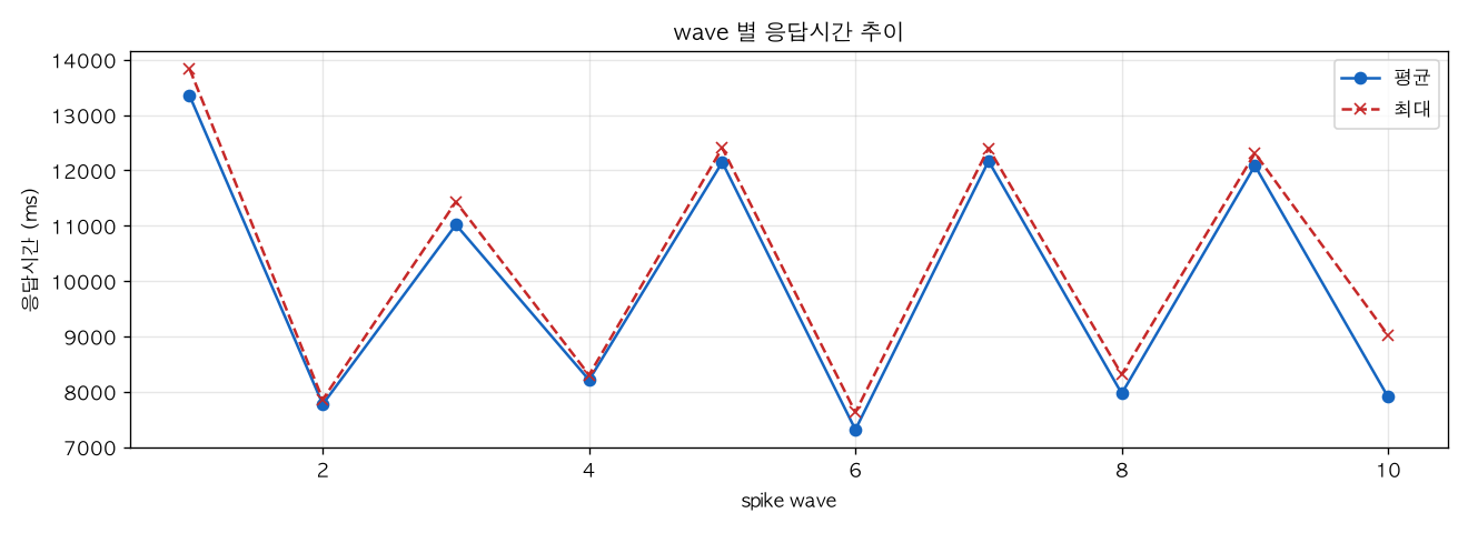 wave 별 응답시간 추이