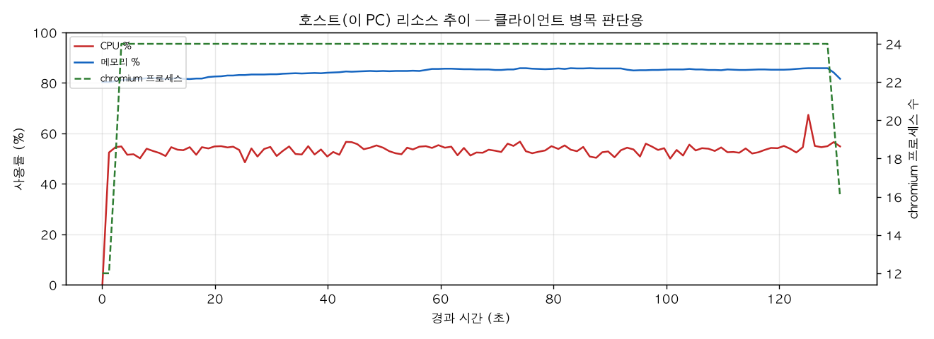 호스트(PC) 리소스 추이