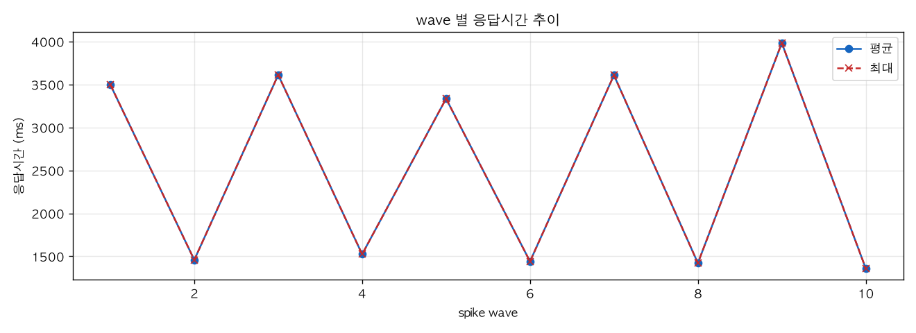 wave 별 응답시간 추이